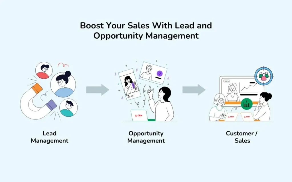 Boost Your Sales with Lead and Opportunity Management